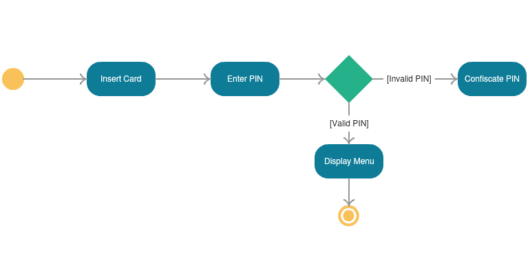 activity diagram
