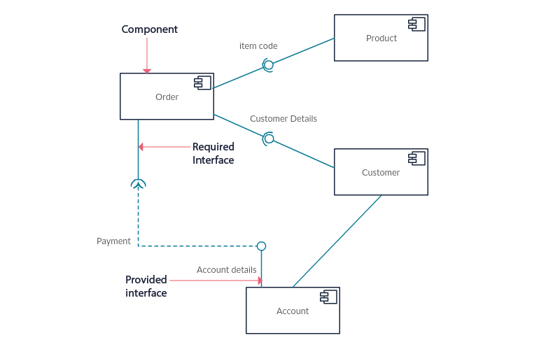 component diagram