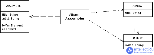 Паттерн проектирования Data Transfer Object