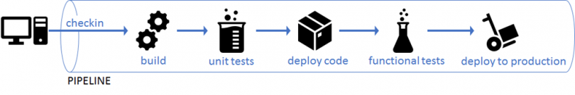 Deployment-pipeline