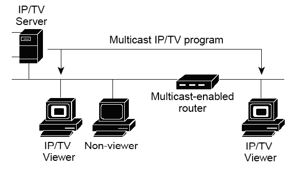 Multicast