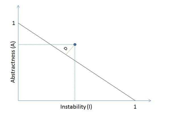 Pic. 5 – Normalized distance from Main Sequence