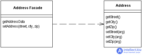 Паттерн проектирования Remote Facade