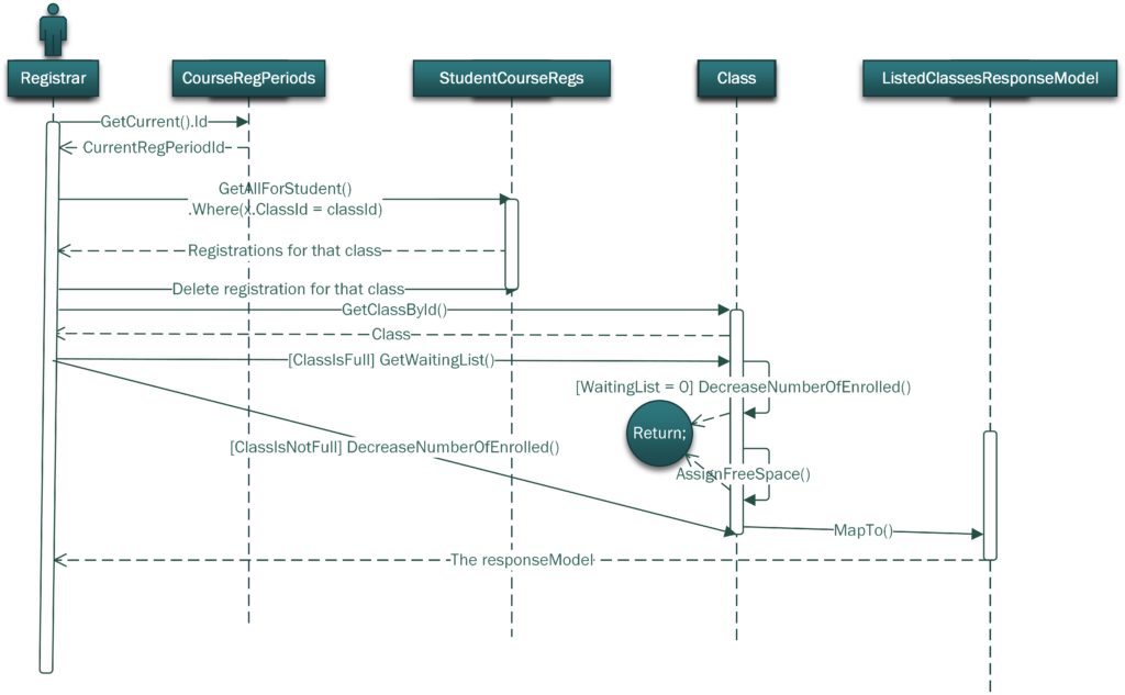 Sequence Diagram