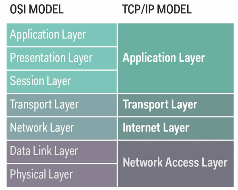 TCPIP_vs_OSI