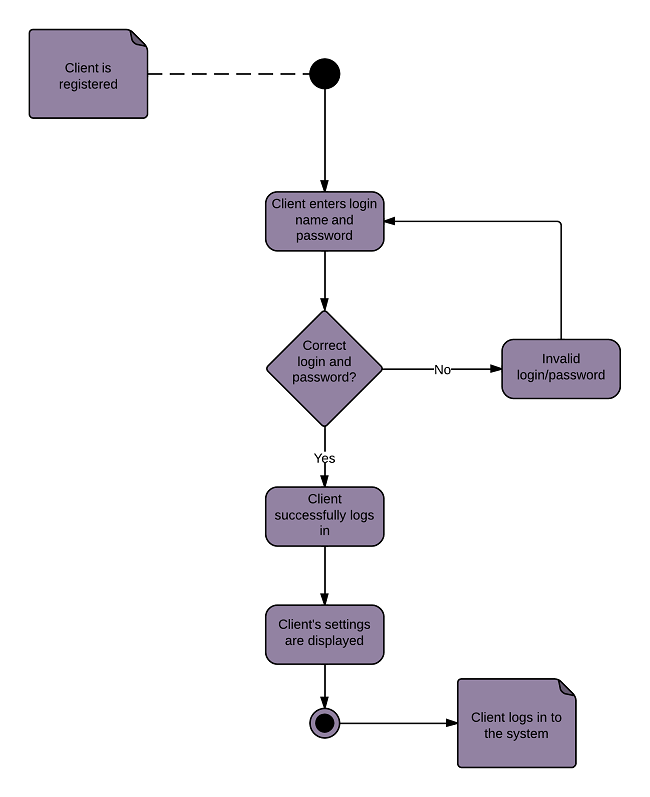activity-diagram-for-login