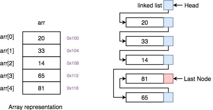 array-vs-linked-list