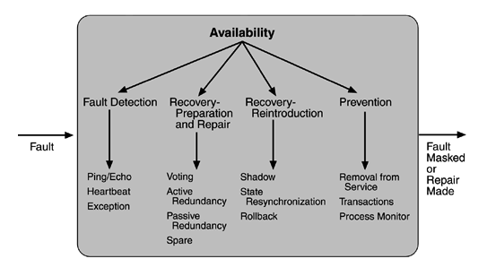 Availability Tactics