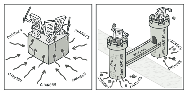 Managing changes is much easier in modular code