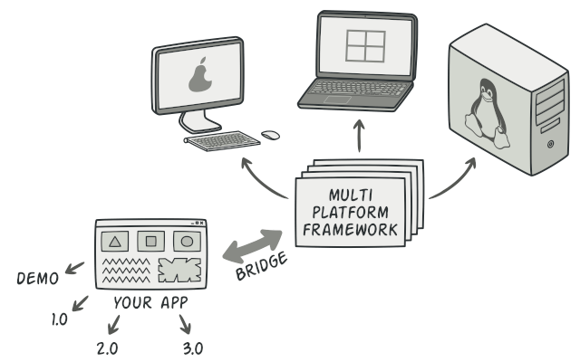 Cross-platform architecture