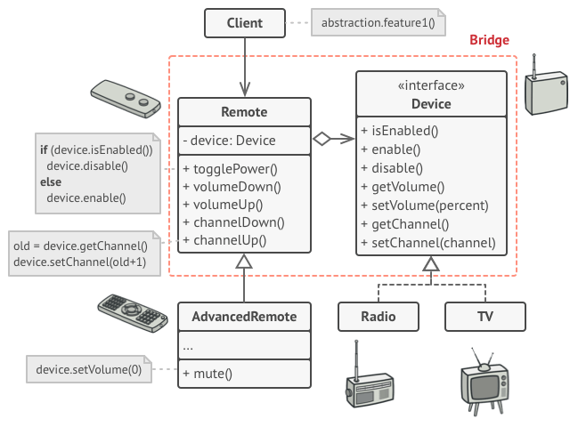 Structure of the Bridge pattern example