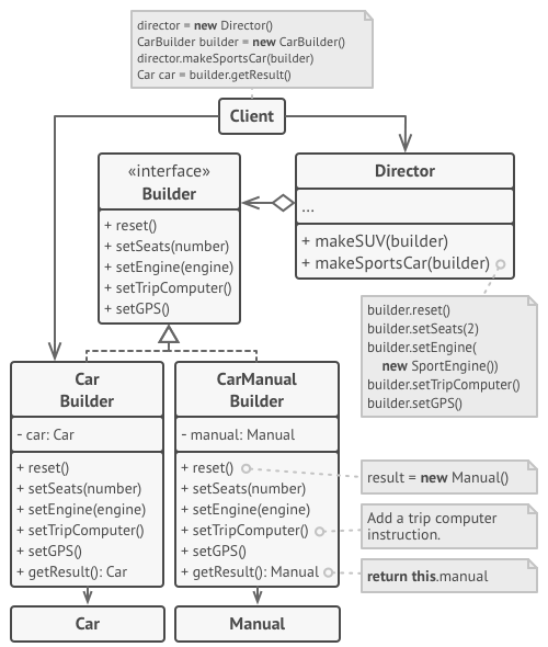 The structure of the Builder pattern example