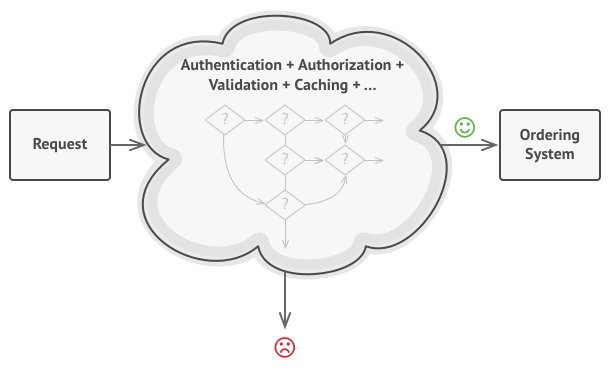 With each new check the code became bigger, messier, and uglier