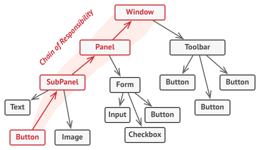 A chain can be formed from a branch of an object tree