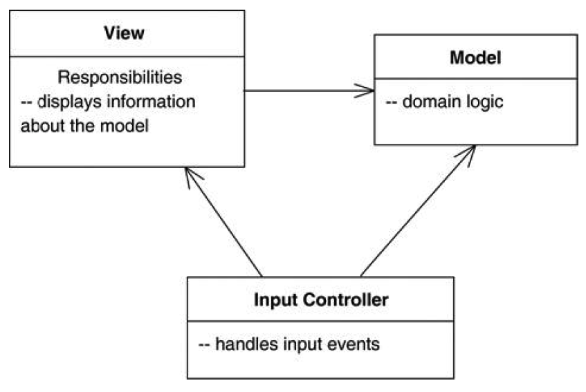 class responsibilities