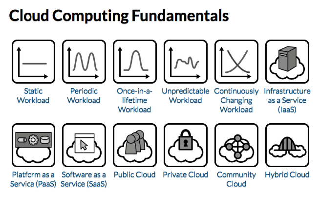 cloud-computing-fundamentals