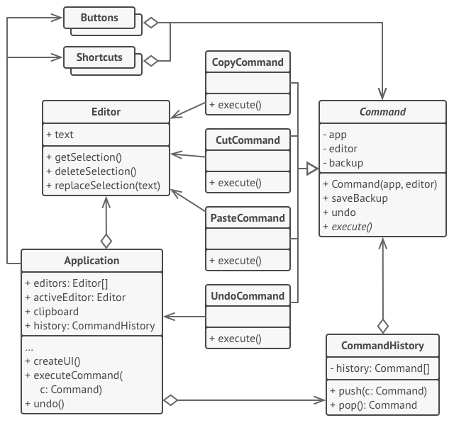Structure of the Command pattern example