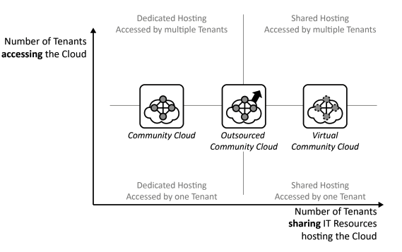 community-cloud
