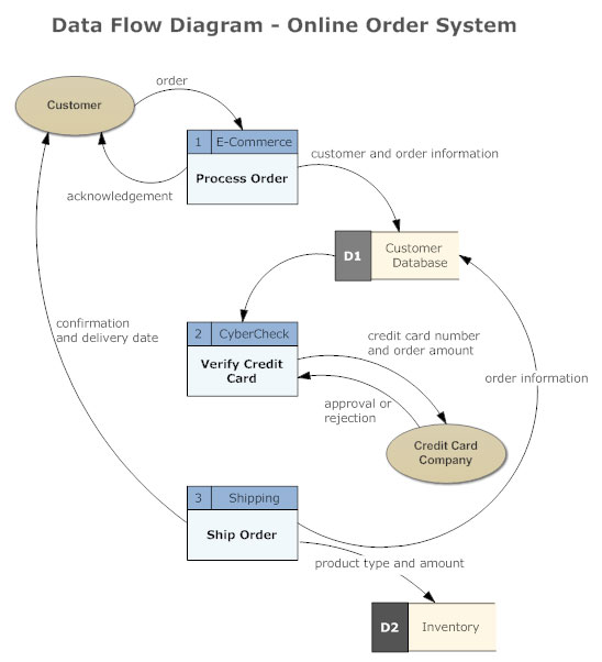 data flow diagram