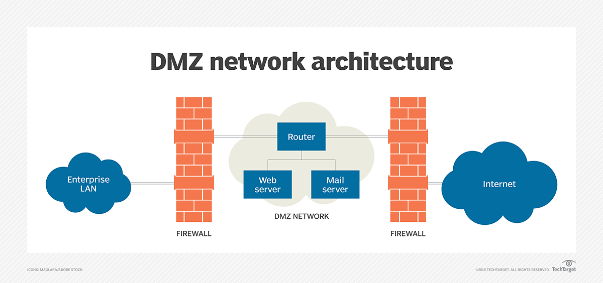 dmz network
