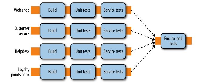 e2e-microservices-tests