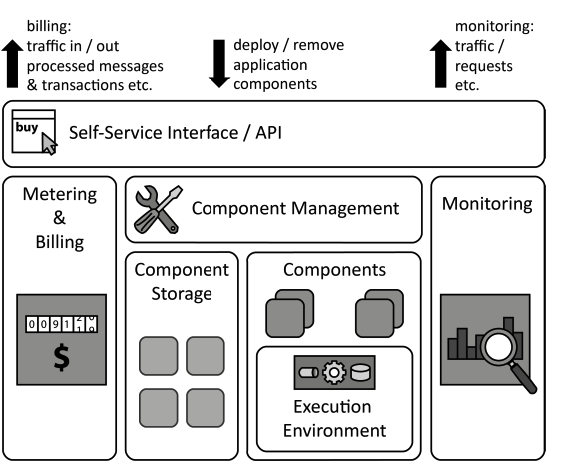 elastic-platform