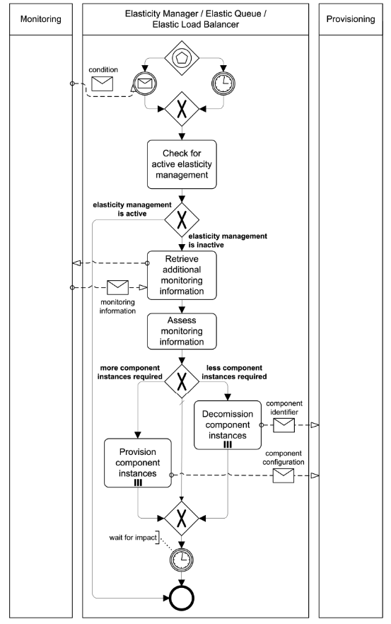 elasticity-management-process