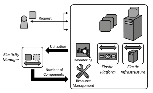 elasticity-manager