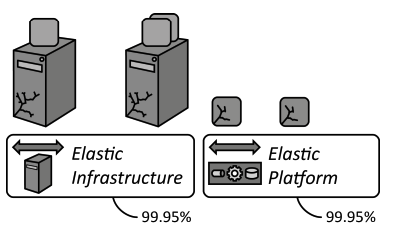 environment-based-availability