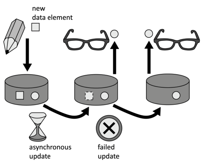 eventual-consistency