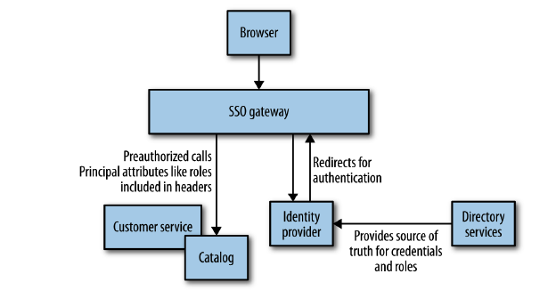 gateway-sso