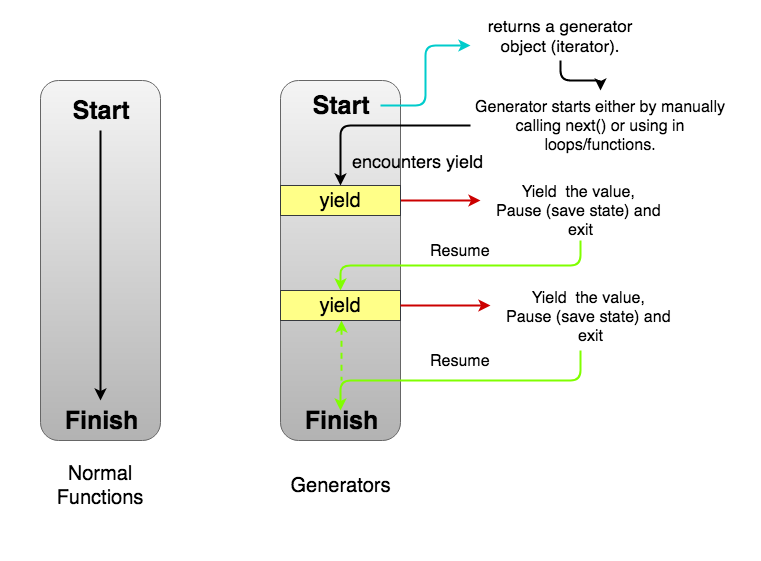 generators_vs_nornal_func