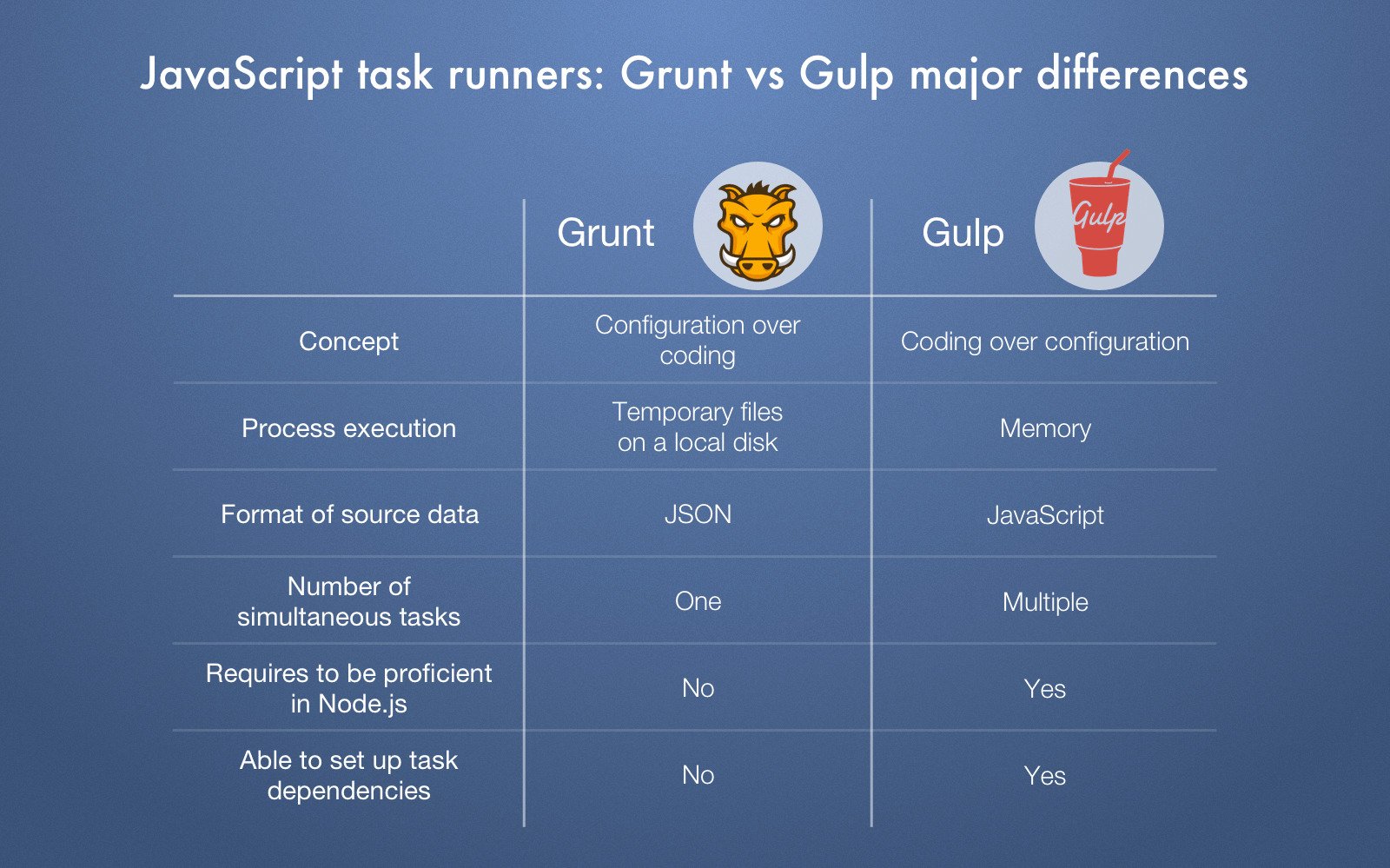 gulp vs grunt