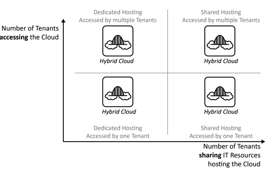 hybrid-cloud