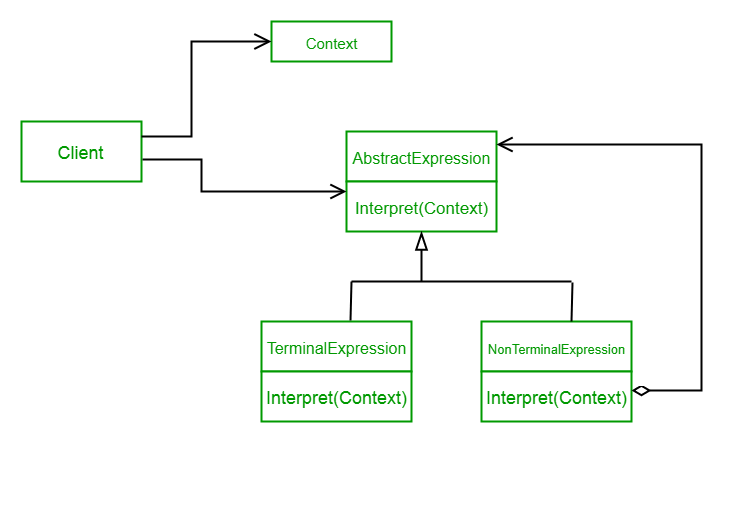 UML Diagram Interpreter Design Pattern