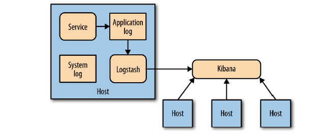 kibana-logs
