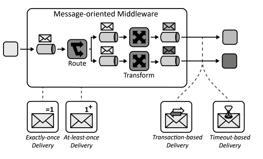 message-oriented-middleware