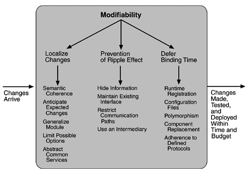 Modifiability Tactics