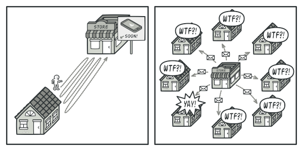 Visiting store vs. sending spam