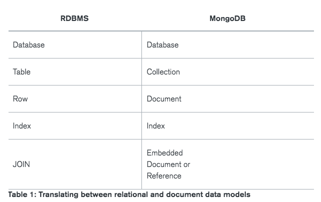 rdbms-vs-mongodb