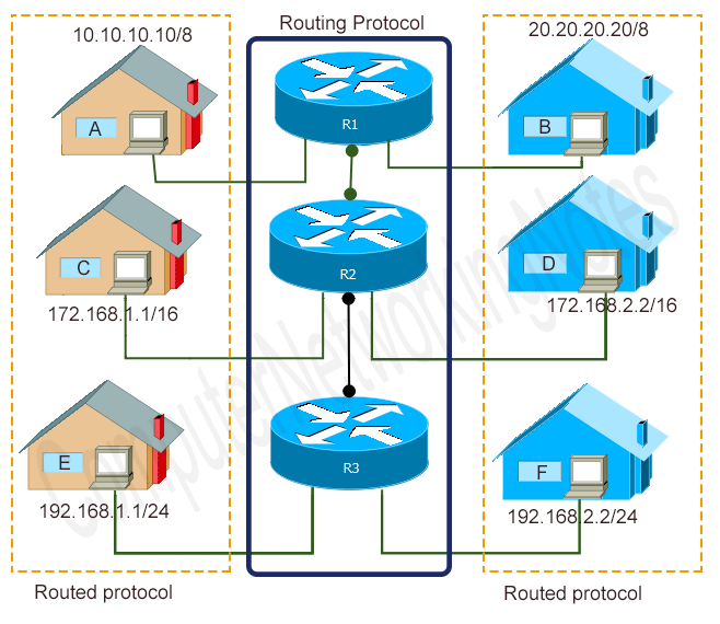 routed protocols and routing protocols