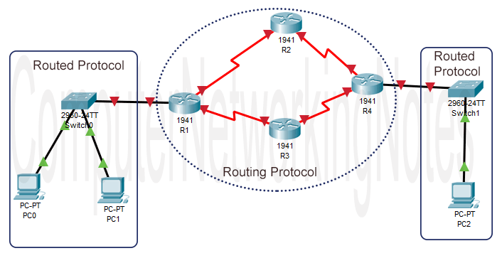 ip routing example