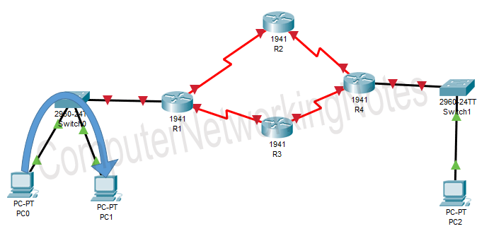ip routing through routed protocol