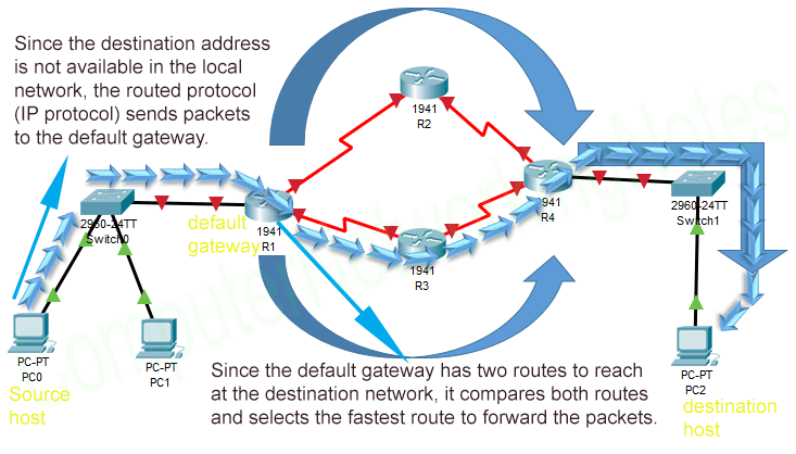 ip routing through routing protocols