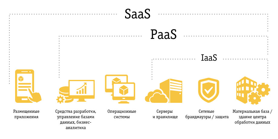 saas-paas-iaas