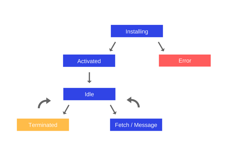 serviceWorker-lifecycle