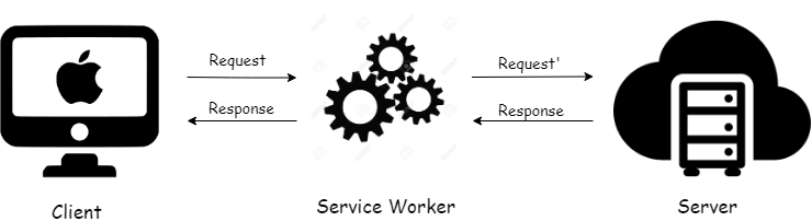 serviceWorker