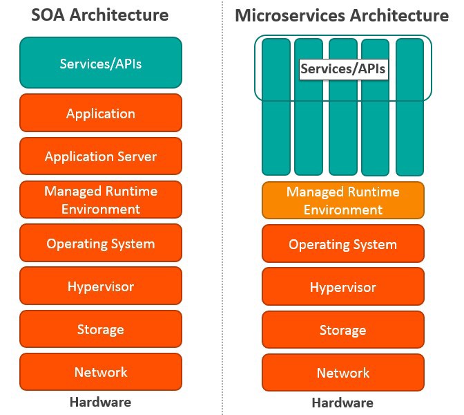 soa-vs-microservices