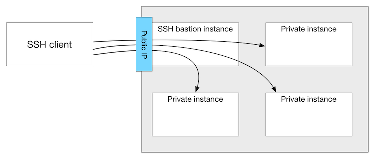 ssh-bastion-host