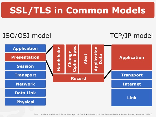 sssl-tsl-in-common-models